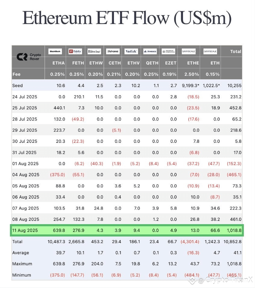 重大新闻#Alert!! ！ 历史上首次，超过10亿美元在#Ethereum ETF中一天内被投资！🚀 这一巨额资| Crypto  TitanX发布于币安广场