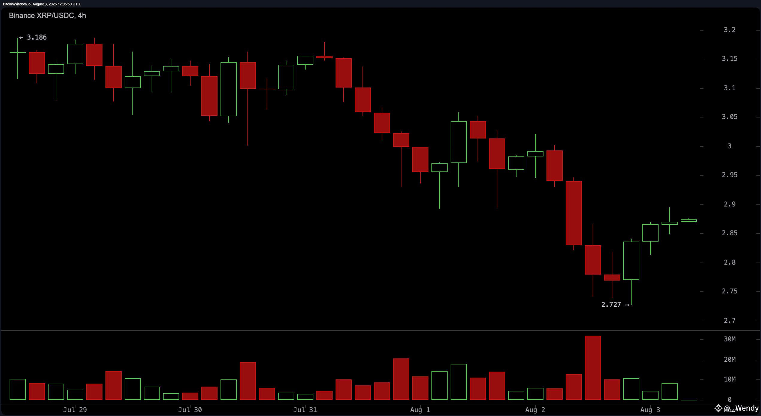 XRP Price Watch: Is This a Local Bottom or a Bull Trap?