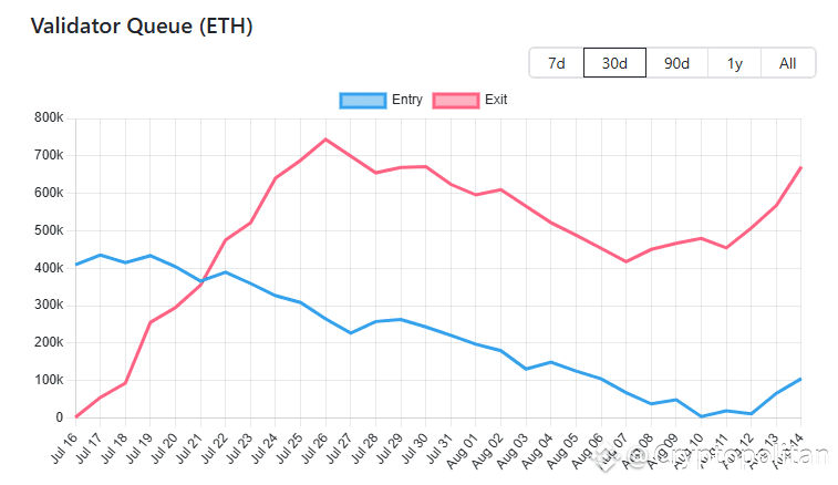 Ethereum validator queue climbed to one-week high during the recent ETH rally