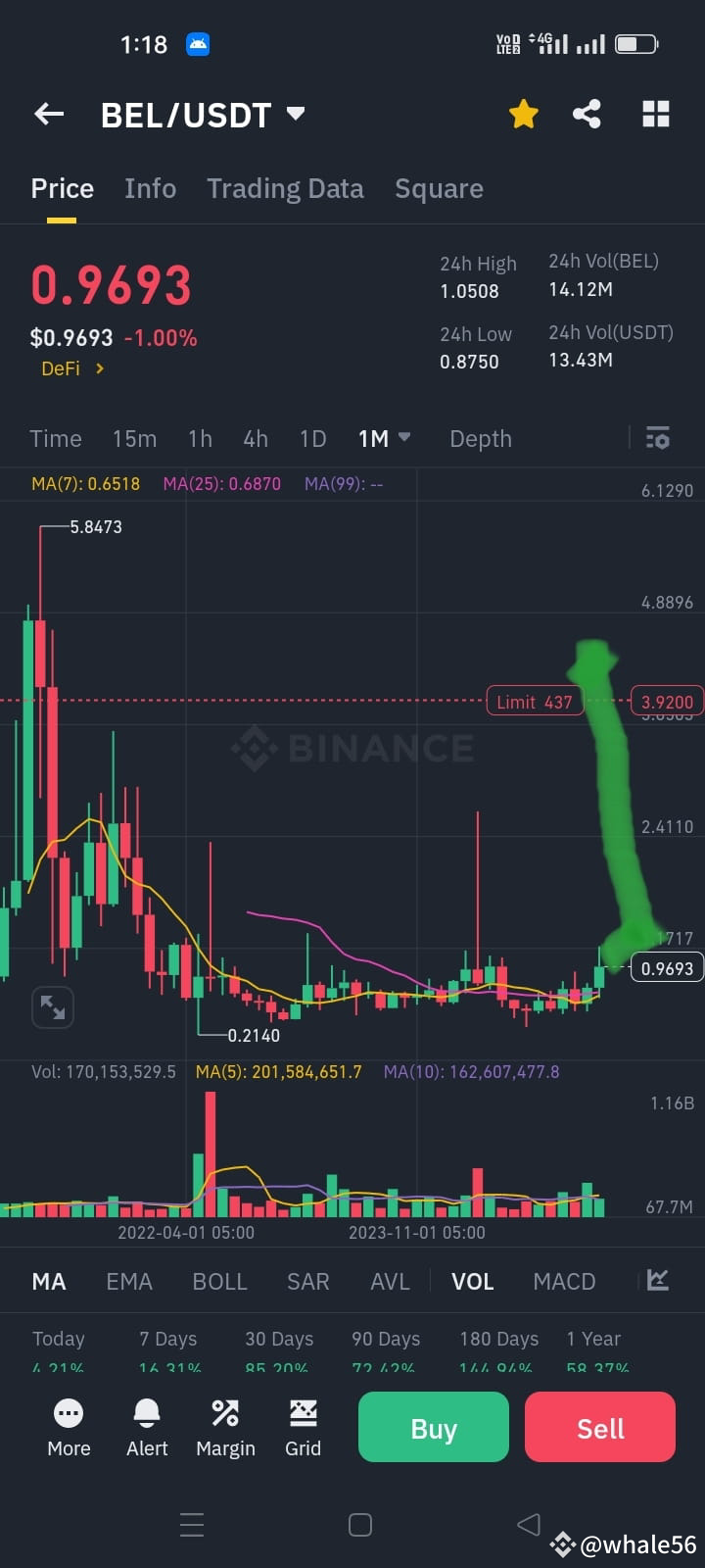 BEL Bella Protocol (BEL) Coin Price Review: Can it Hit $5 | whale56 on  Binance Square