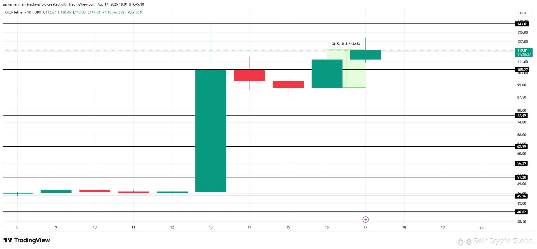 OKB Price Analysis. 