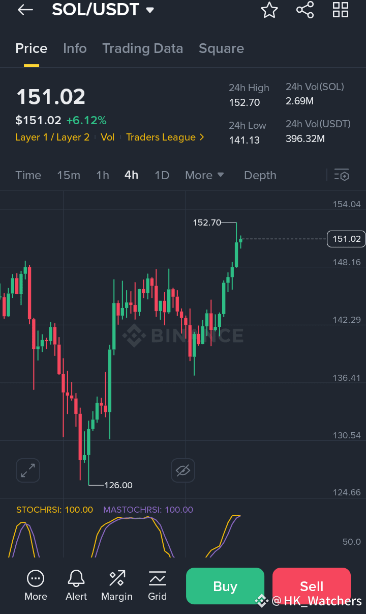 SOL /USDT ，如果你想知道为什么它正在大幅上涨，是因为本周SOL #ETF 的批准与质押。 : #SOL |  HK_Watchers发布于币安广场