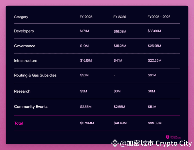 分析師：Uniswap基金會透過1.655億美元巨額投資計劃，但我為何認為治標不治本？