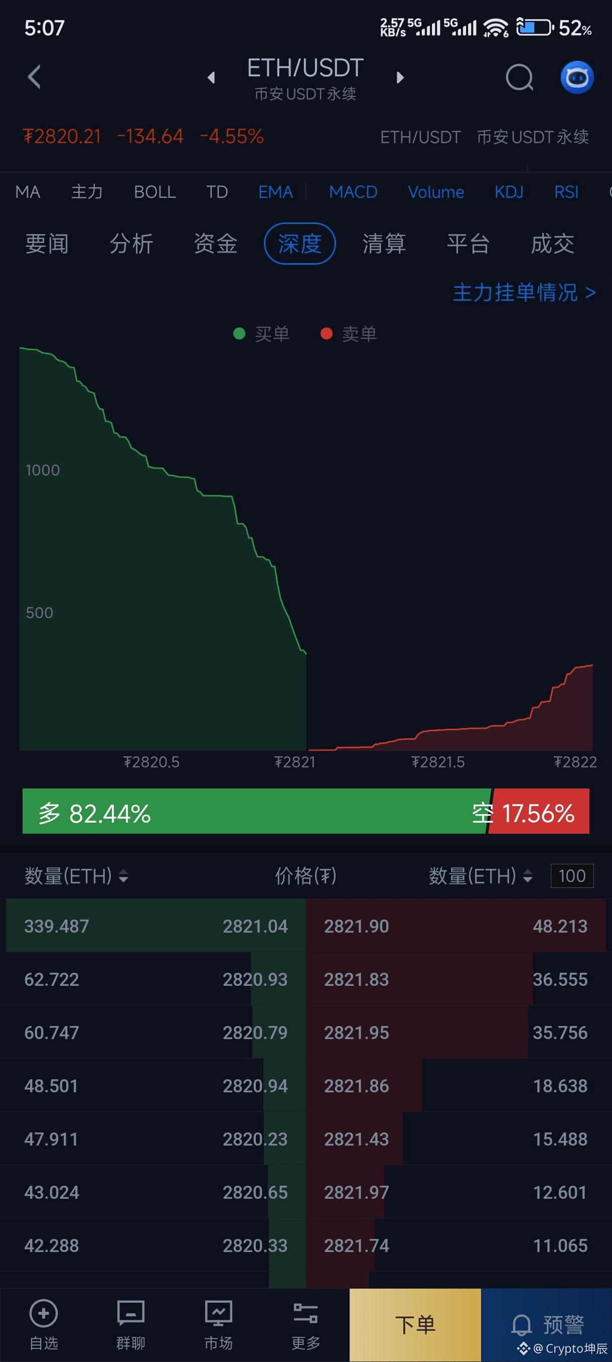 ETH 现在做多的人那么多！ 80%的人！ 请问狗庄大哥大姐们，你们确定想带着他们涨回去？ 哈哈哈！ #ETH走势分| Crypto坤辰发布于币安广场