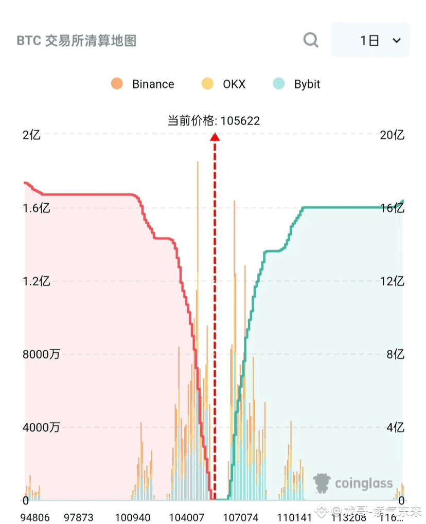 这两天大饼走势跟坐过山车似的，多空双方都在疯狂囤筹码呢。 要是拉到116000，能清掉16亿空单；砸到95000，又能清|