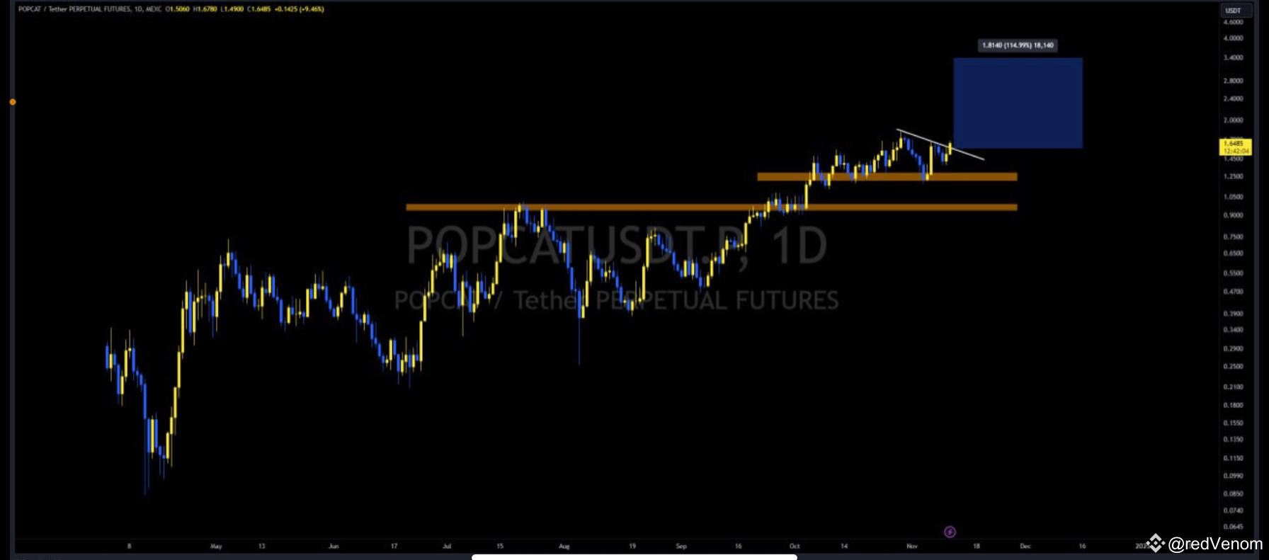 POPCAT $popcat #POPCATusdt 1d- 1.45 üstünde geçerli tp 3.40 | redVenom na  Binance Square