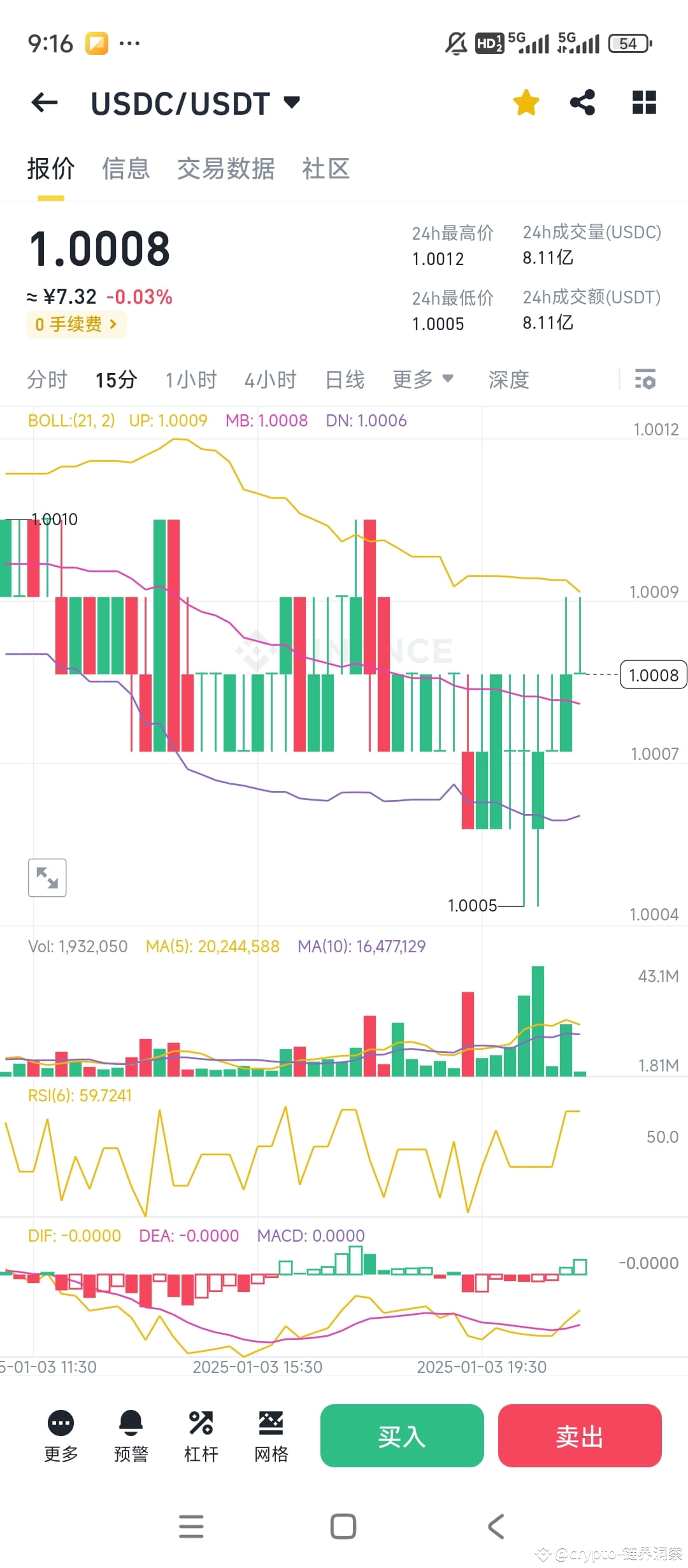 兄弟们，usdt前两天开始脱锚了! 赶紧usdt换成usdc! 现在离岸人民币汇率是7.35! C2C的usdt售价是7 |  crypto-链界洞察ຢູ່ຟີດຂ່າວຂອງ Binance