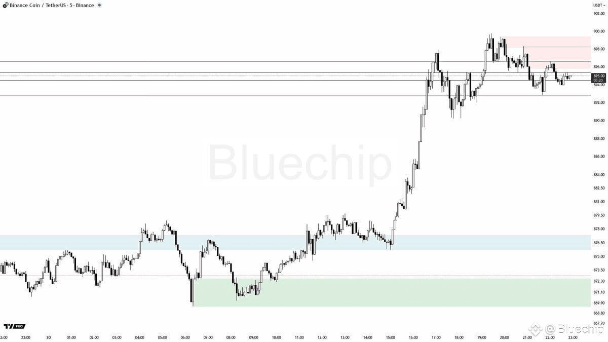 技術快照：$BNB 5分鐘視角價格走勢#bnb 目前正在其最近波動範圍的平衡點下方整合，顯示出混合的指標信號。 | 幣安廣場上的Bluechip
