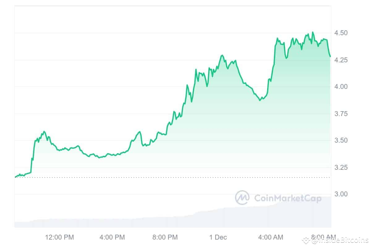 Next Cryptocurrency to Explode, 1 December — Convex Finance, Worldcoin,  AIOZ Network, Filecoin | InsideBitcoins on Binance Square