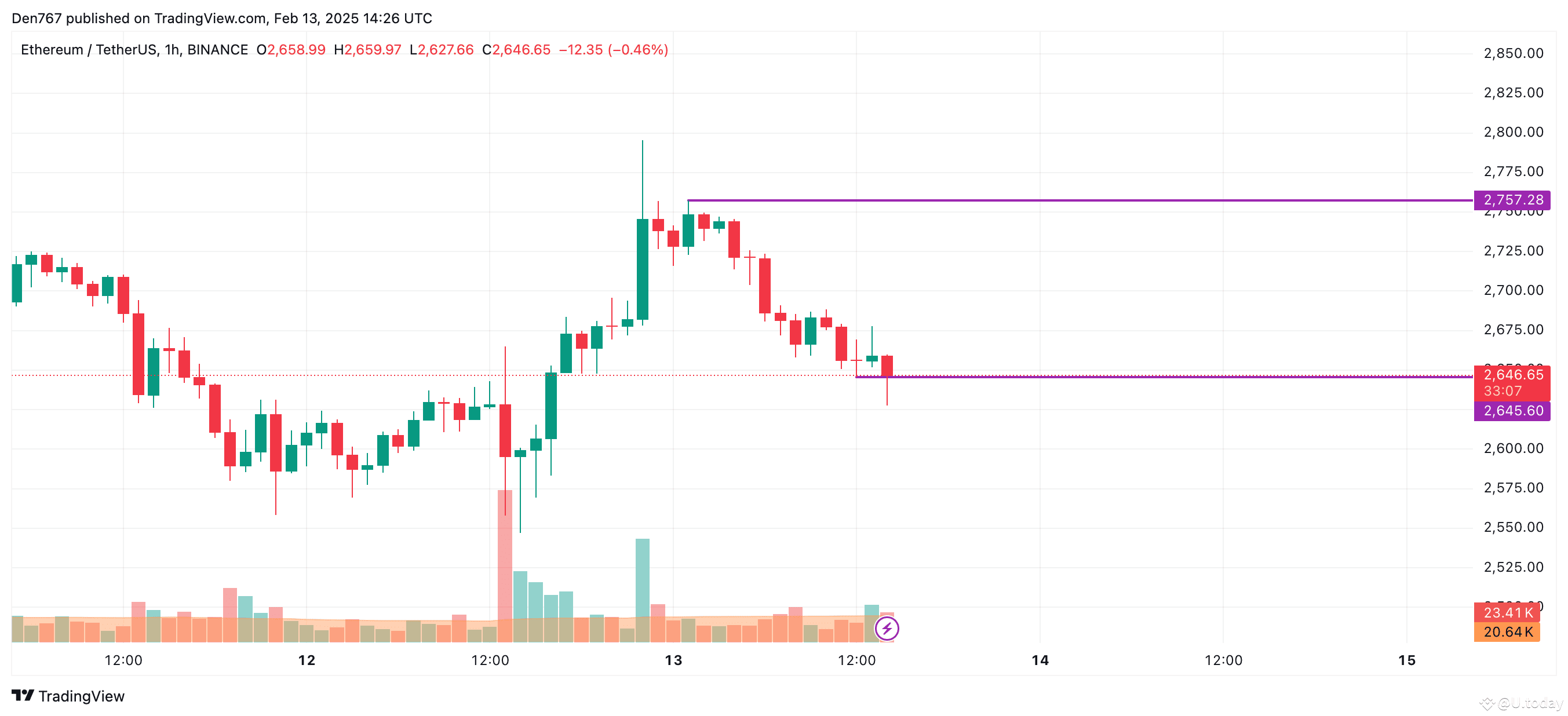 Ethereum (ETH) Price Prediction for February 13 | U.today on Binance Square