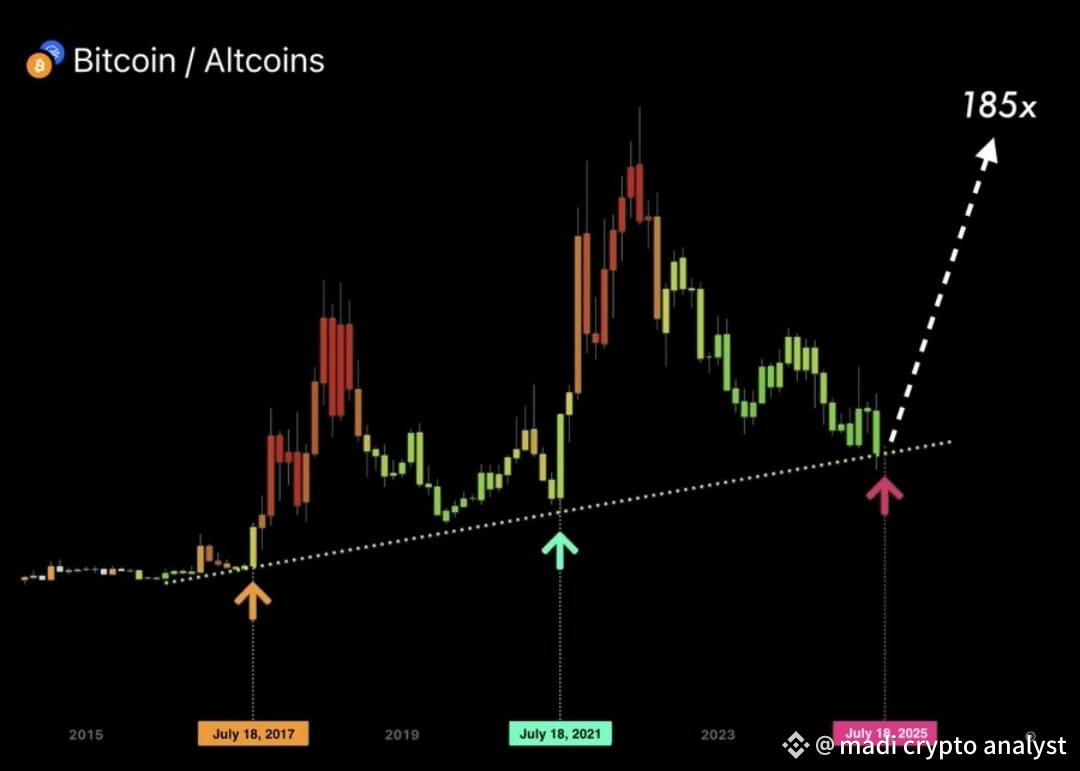 The next #Altcoin Season starts on July 18 🔥 Every | madi crypto analyst  on Binance Square