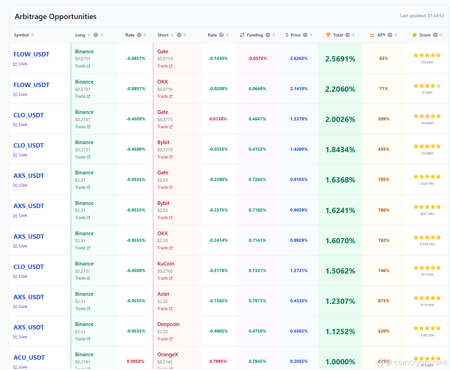 Arbitrage #Opportunities | coincryptorank on Binance Square