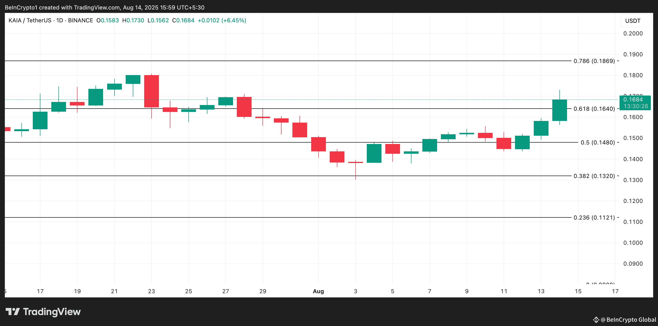 KAIA Price Analysis