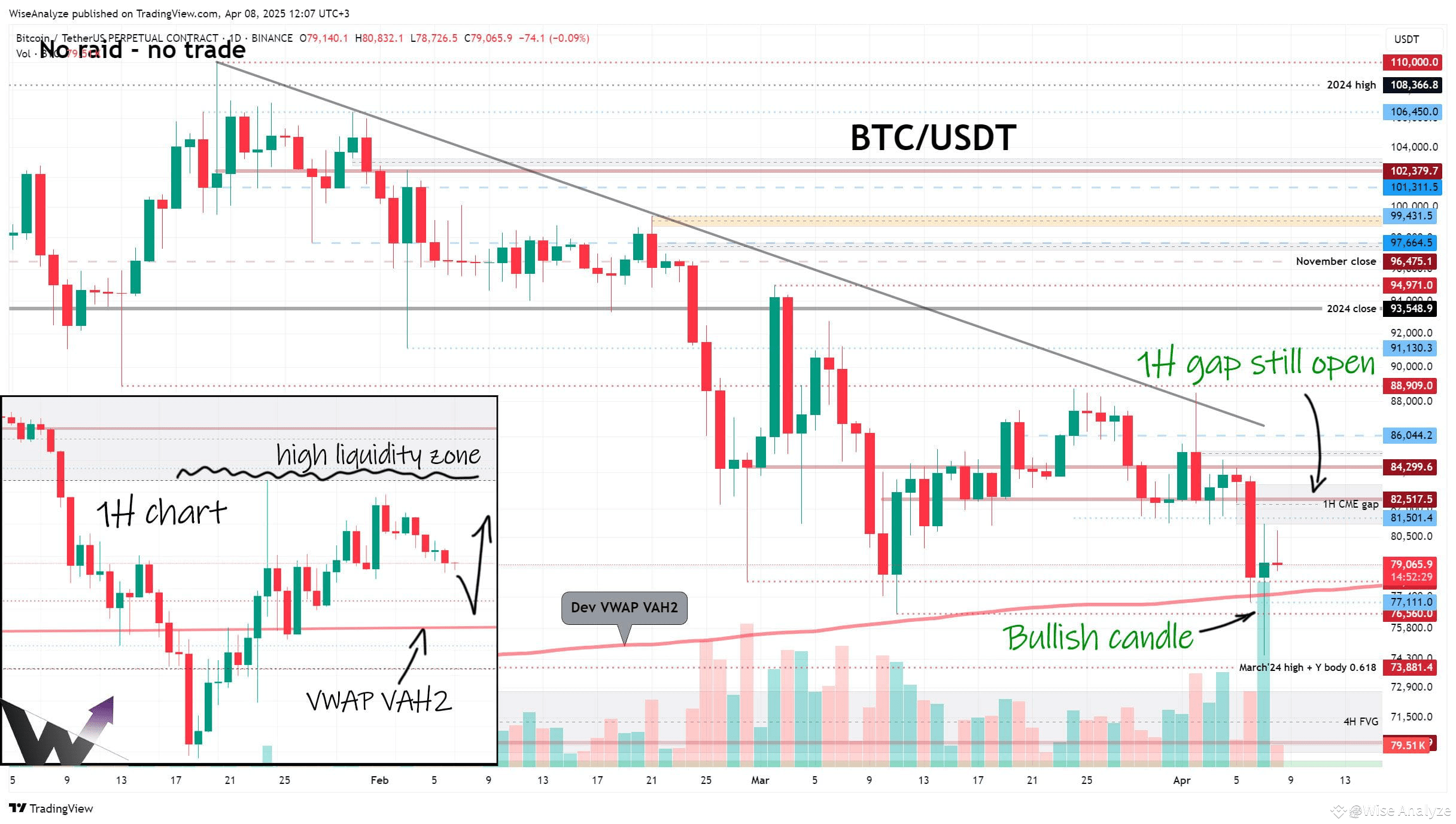 📉 Bitcoin Daily 📈 BTC printed a bullish daily candle — it | Wise ...