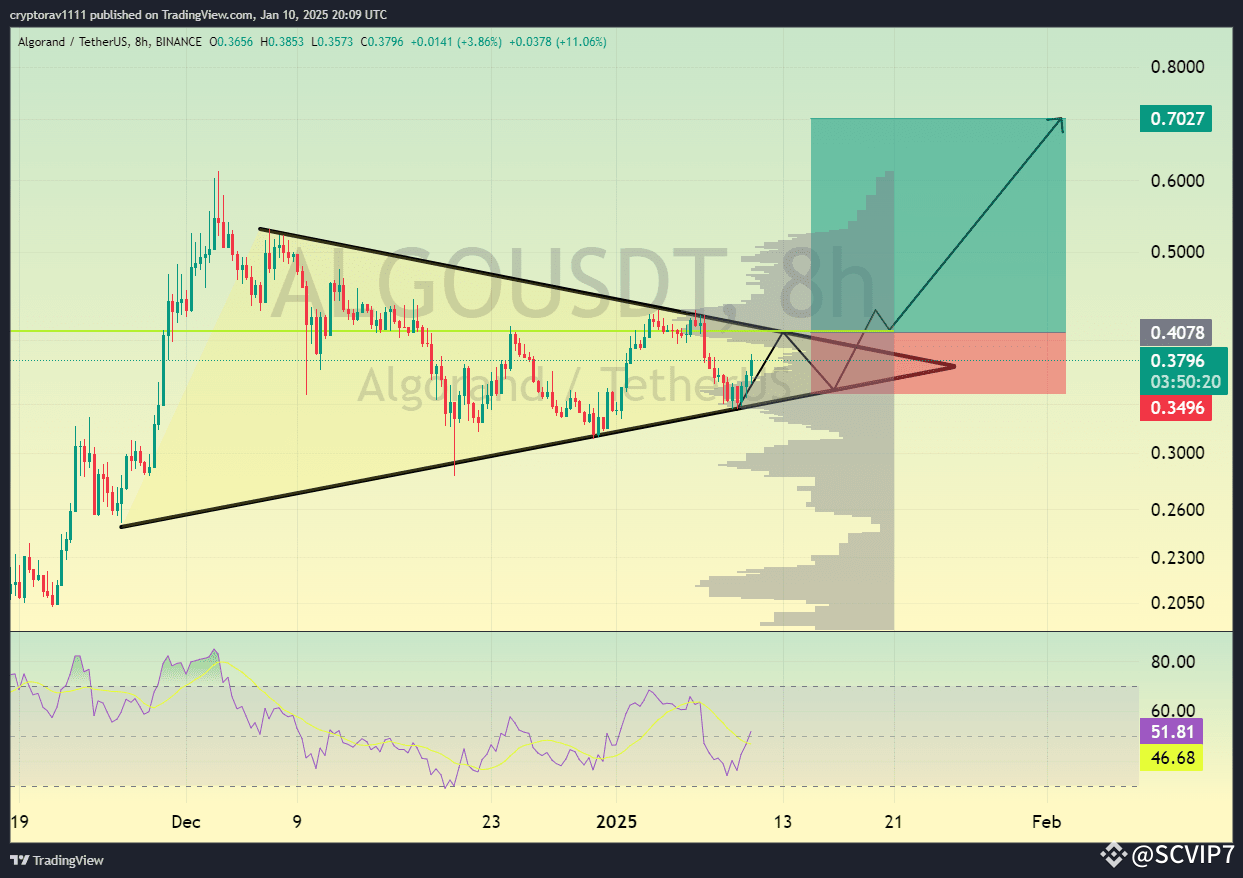 Algo Coin Pump Alert !! | SwapCrypto on Binance Square