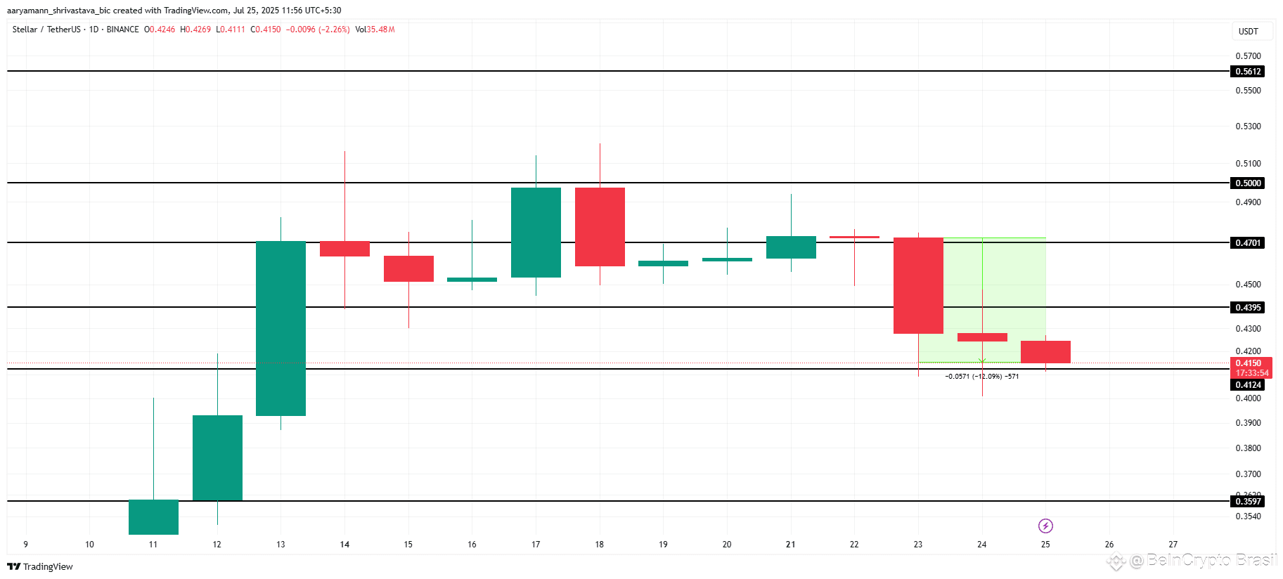 XLM Price Analysis. 