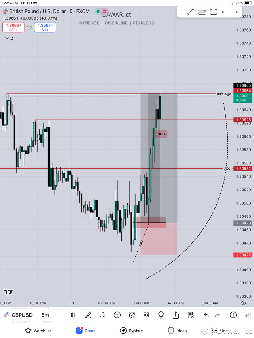 外匯比加密貨幣更乾淨。 誰想學習使用ICT、SMC、CRT、時間和價格理論、季度理論等進行外匯交易。 #forextr |  幣安廣場上的Dawar-ict