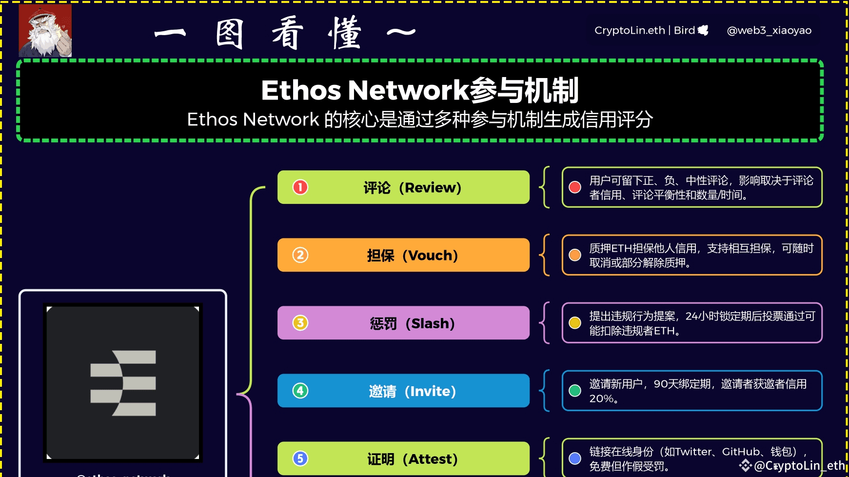 Who has the project @ethos_network invitation code? | 鳌拜BTC on Binance  Square