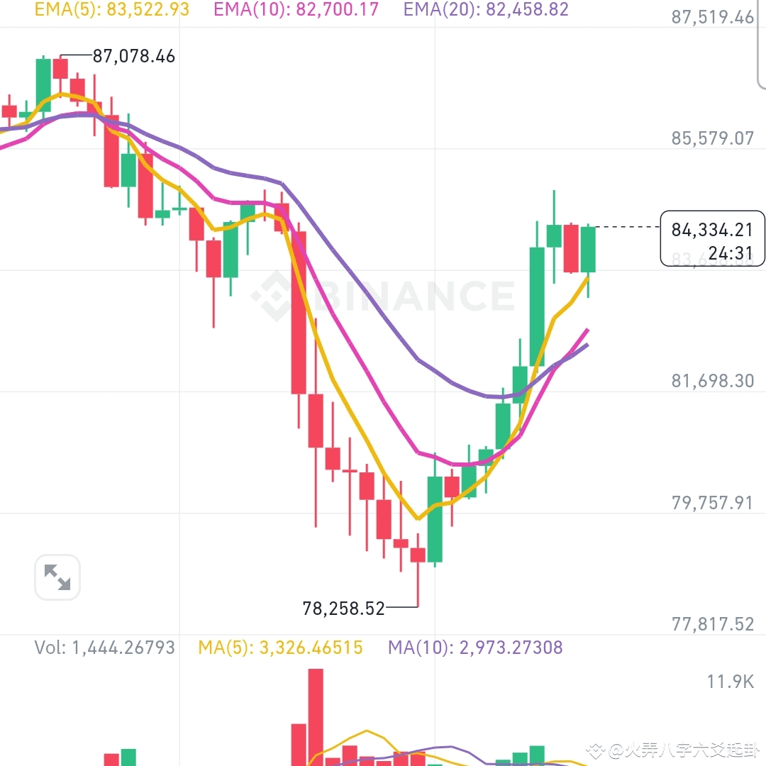 八字预测btc涨跌》 昨天预测看跌。现在北京时间3点今天又是插针，回拉，我看美股没啥动静啊。这波应该是跌多的回调吧。 | 火弄八字六爻起卦