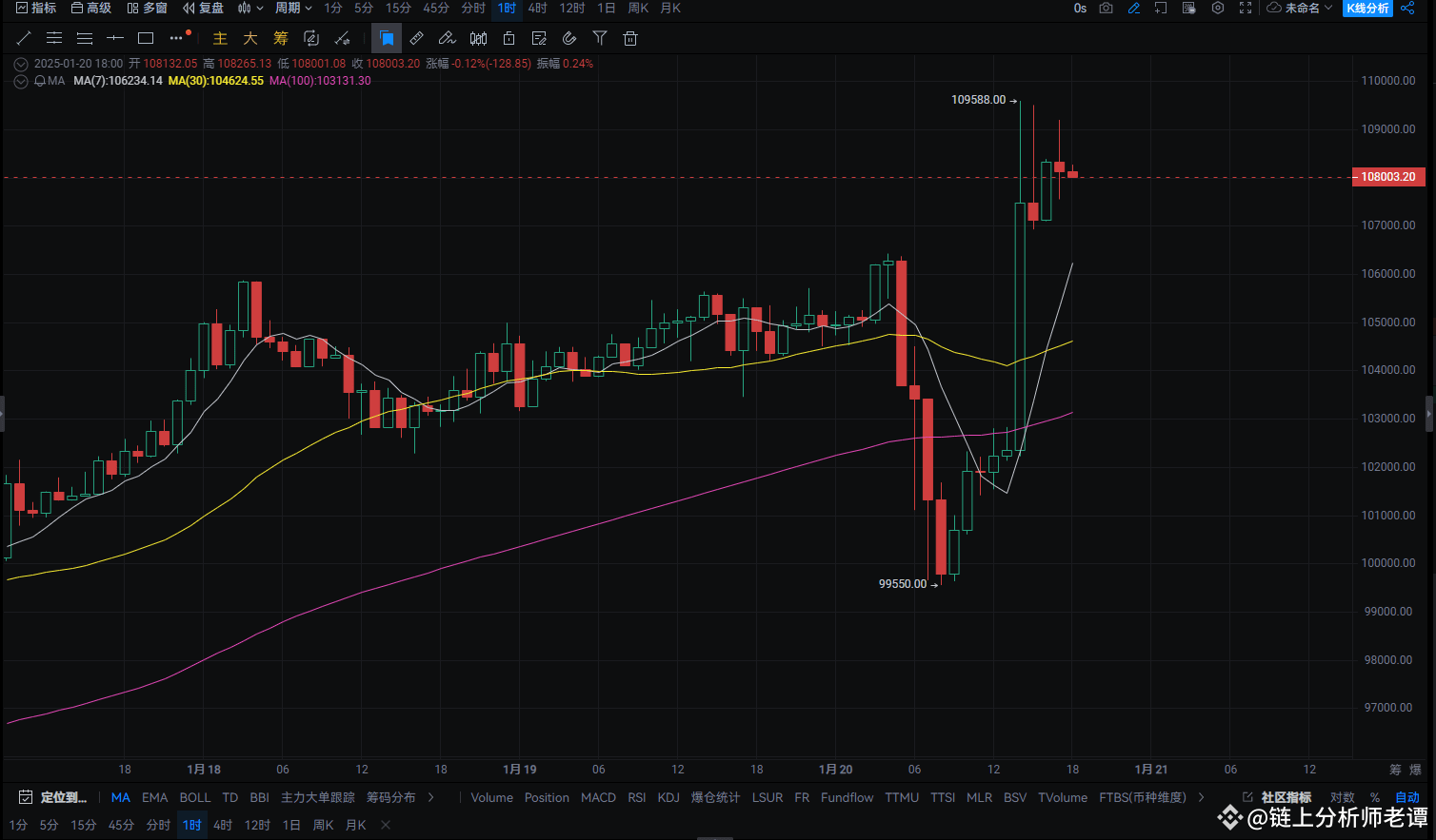比特币突破10.9万美元新高！市场乐观情绪推动历史性突破| Web3方先生发布于币安广场