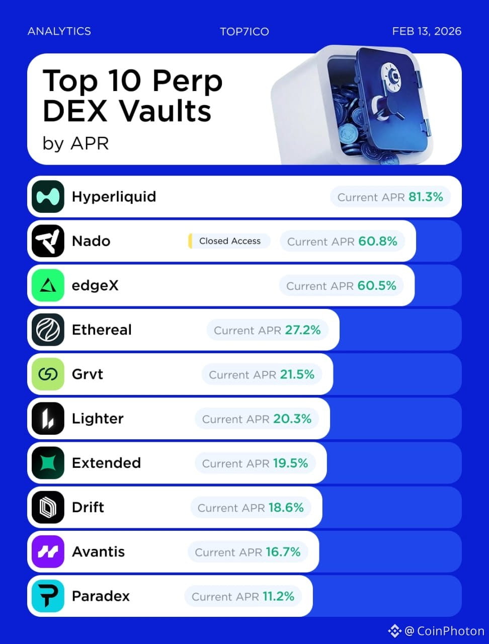 Top 10 perp DEXs for vault and LP yield farming News brief ...