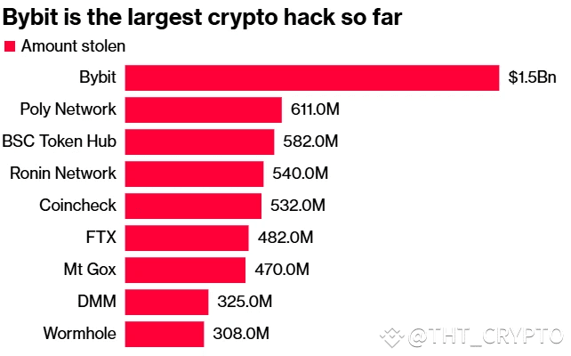 ☕💵List of biggest cryptocurrency hacks in recent years, wit | THT ...