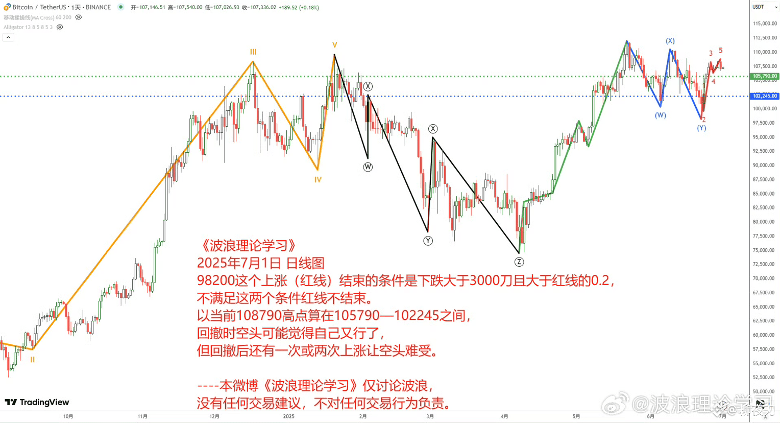 波浪理论分析解读： 从2025年7月1日的图表分析可以看出，当前比特币在经过Z浪结束后的快速反弹，已形成一组新的推动浪 | 柳夜刀 en ...