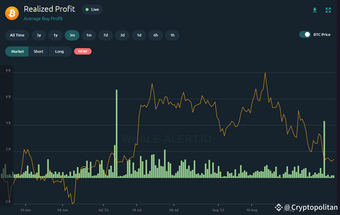 BTC markets absorbed selling from high-profile whales, pressuring the price down to $107K.