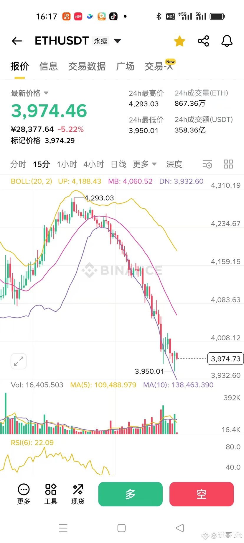 ETH fell sharply, give me a strong drop! The current price | 道哥Bit on  Binance Square