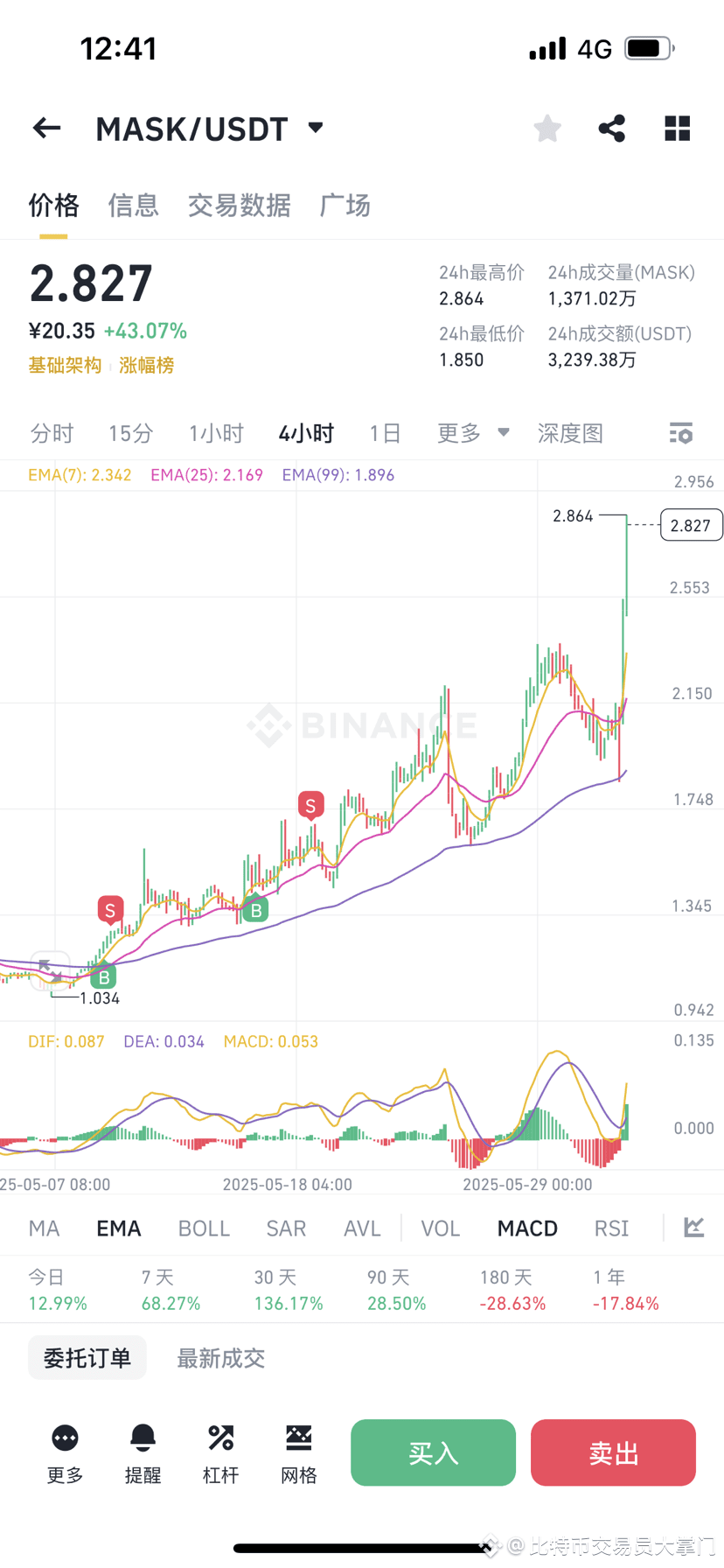 $MASK 1.0 bought the mask a few times, sold it off, traded i | 比特币交易员大 ...