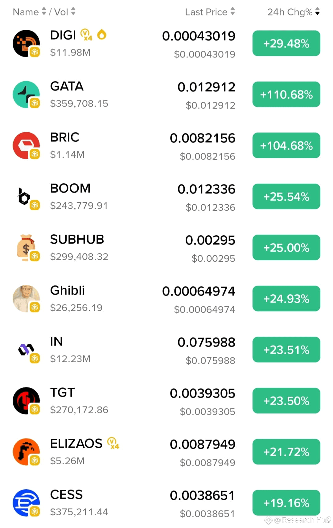 🚀 Top 10 Alpha Coins for Saturday Trade $DIGI – | Research Hub on ...