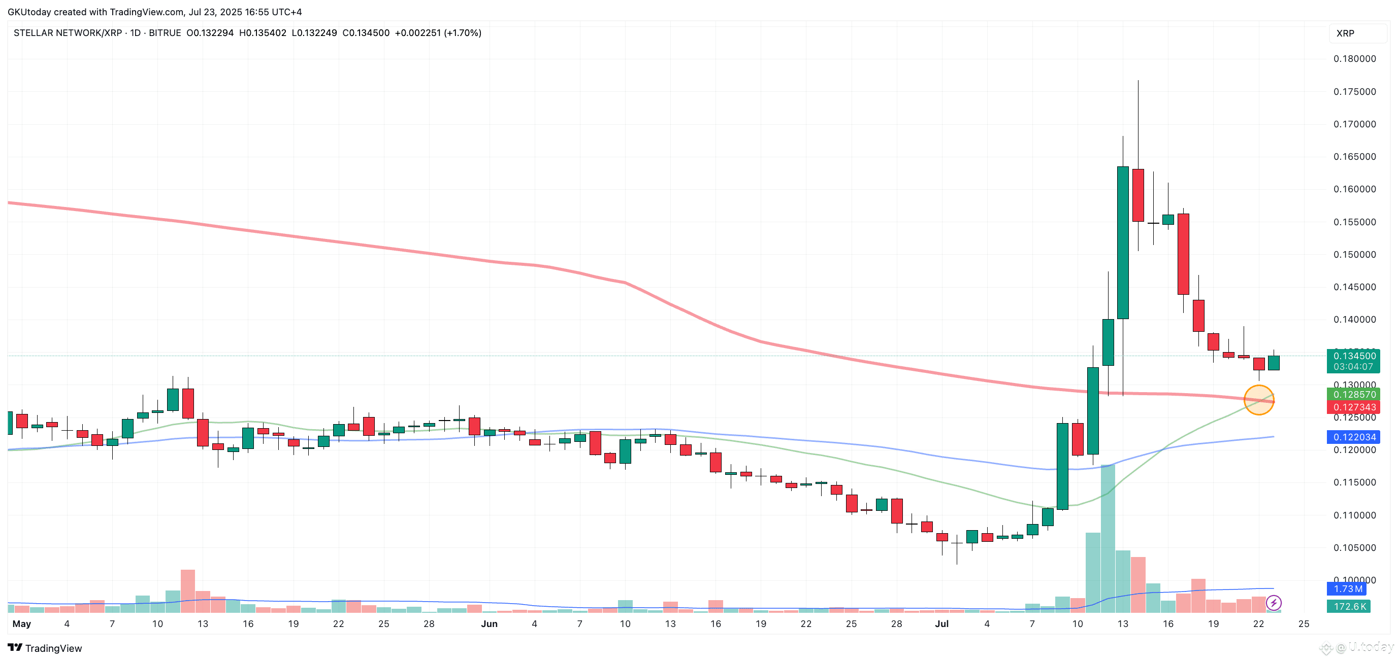 Stellar (XLM) Scores First Golden Cross Versus XRP in Year | U.today on  Binance Square