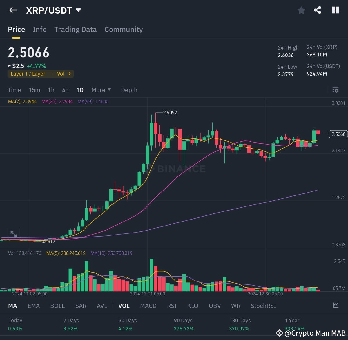 Xrp Token Price May Surge Due To Bullish Momentum $XRP Price Surges 10% Following Bullish Breakout XRP has r | Crypto Man
