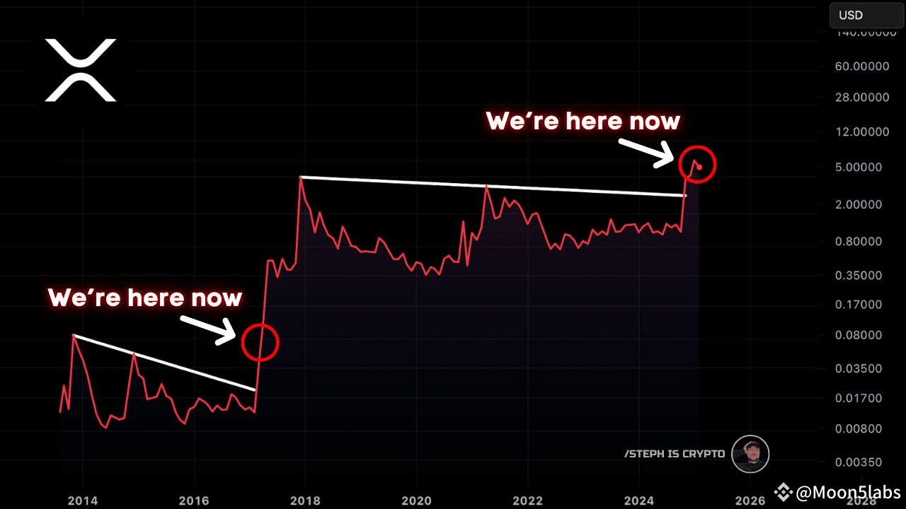 Could All XRP Holders Become Millionaires? Analyst Shares Bold Prediction |  Moon5labs on Binance Square
