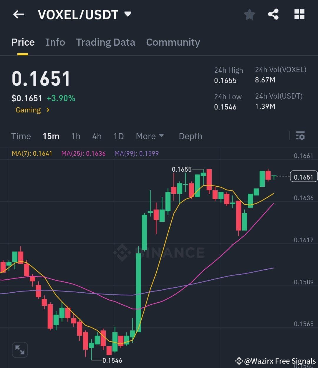 Latest #voxel News, Opinions and Feed Today | Binance Square