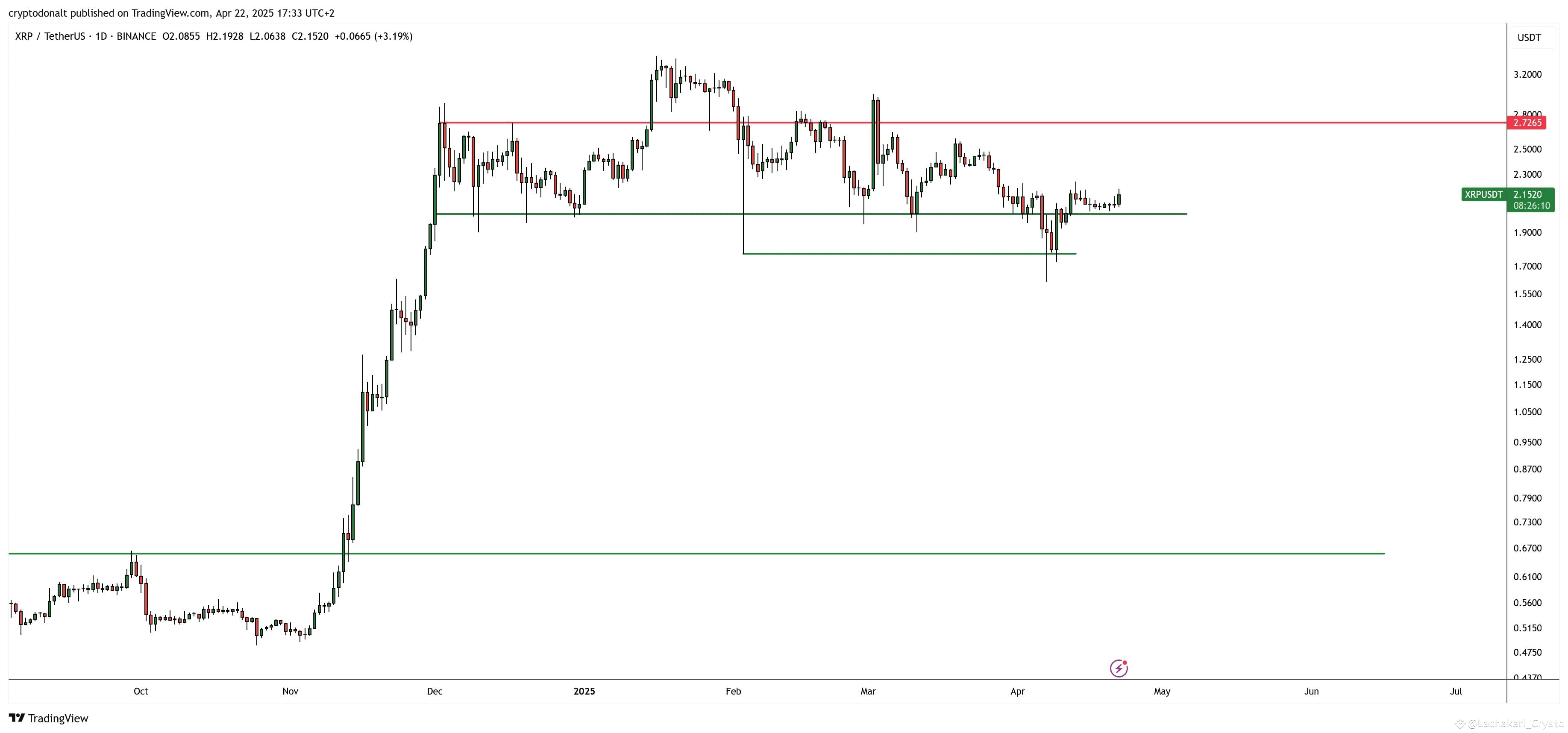 Analyst Says XRP Has One of the Most Interesting Altcoin Charts, Expects It  to Outperform | Lachakari_Crypto on Binance Square