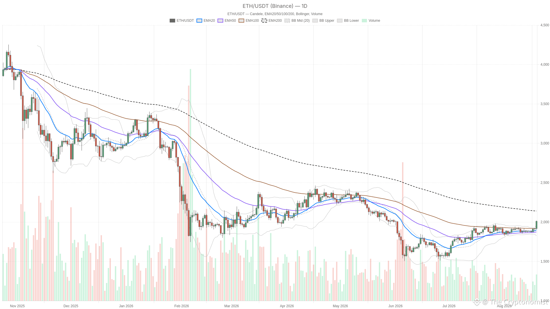 ETH/USDT daily chart with EMA20, EMA50 and volume