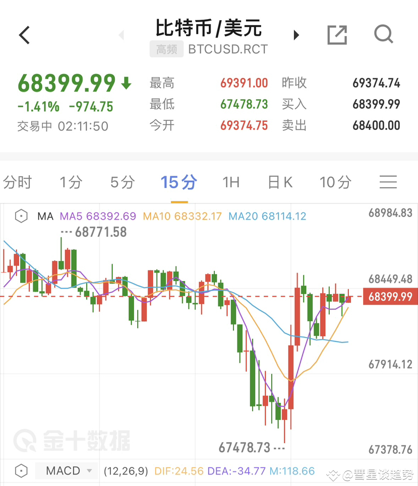 11.4周一凌晨大饼姨太最新操作思路分析： 从当前磐面来看，近期走势可谓是跌宕起伏昨日早间跌落68000后哆头迅速收| 彗星谈趋势