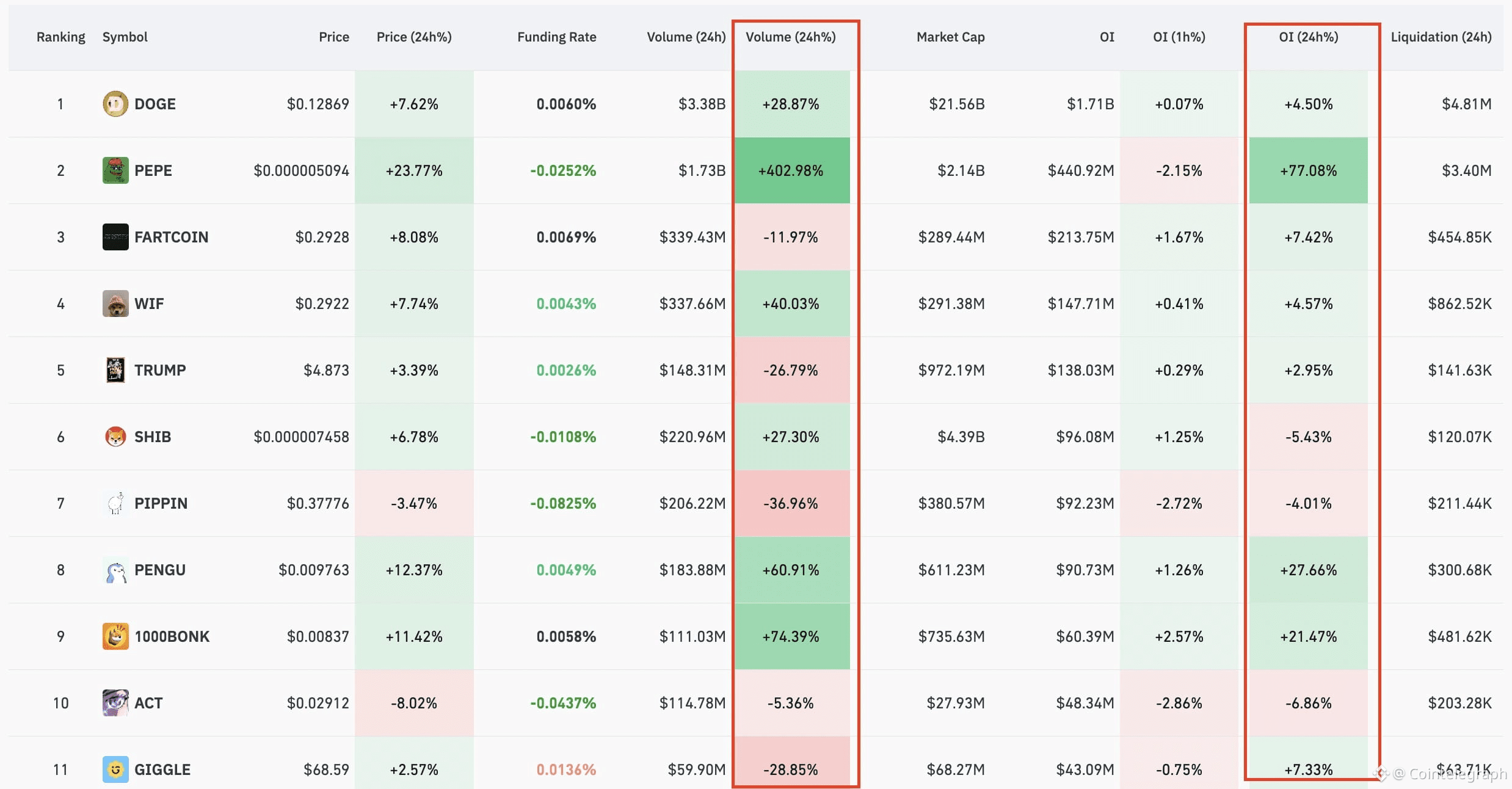 Dogecoin, Cryptocurrencies, Markets, Market Analysis, Altcoin Watch, Memecoin, Pepe