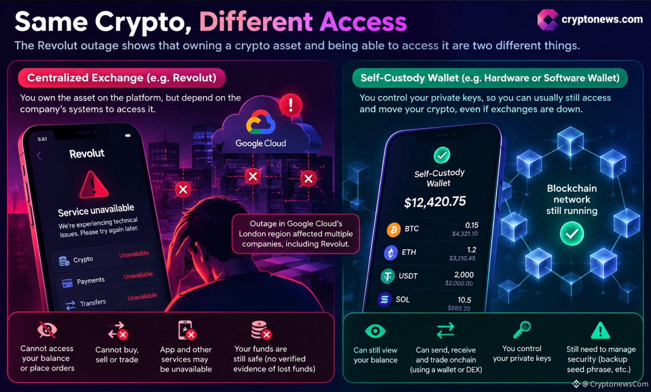 Your crypto may be safe, but can you access it? The Revolut outage highlights the risks of centralized platforms.