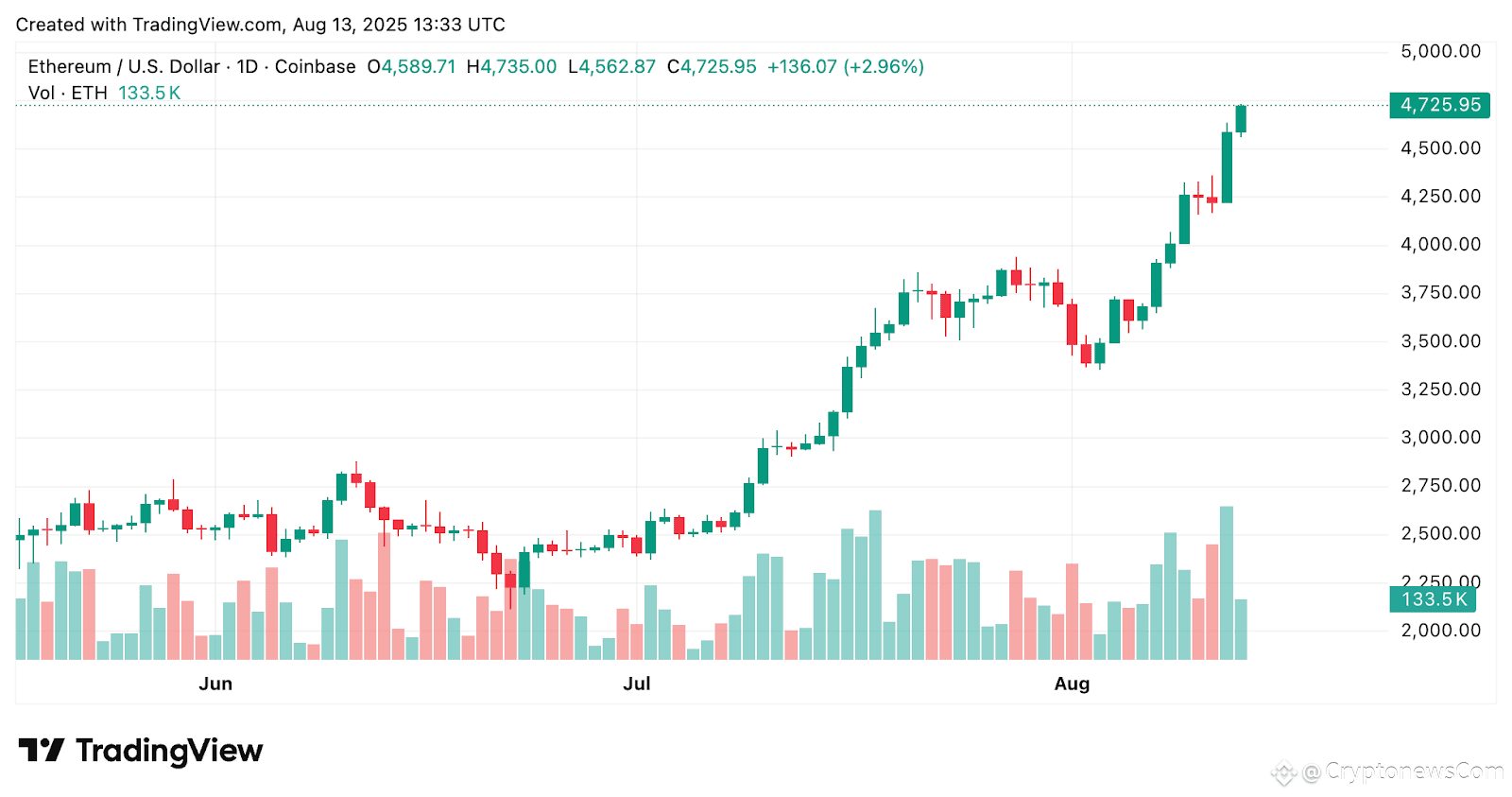 Can ETH Break $5,000 This Weekend? Key Moving Average Suggests Bulls Aren't Done Yet