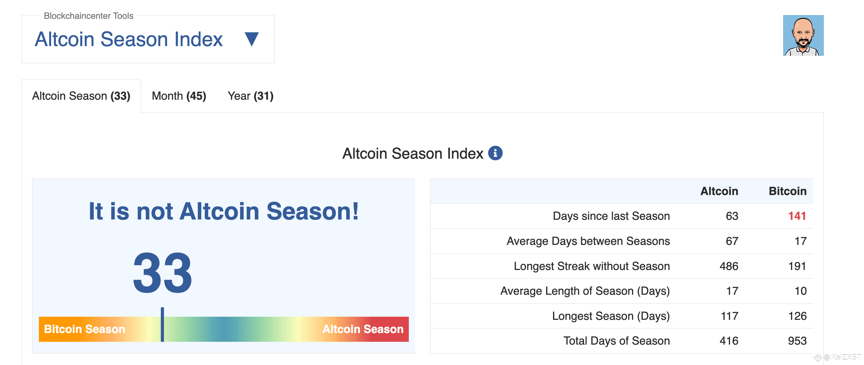 Altcoin Season never really happened According to | KaiZXBT on Binance ...