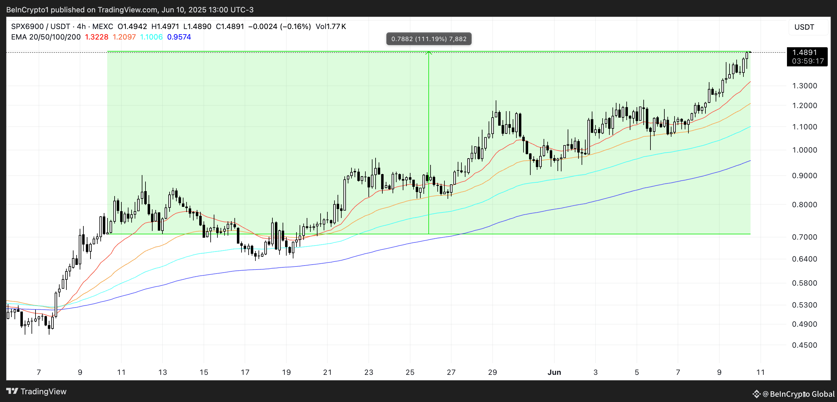 SPX6900 Price Analysis.