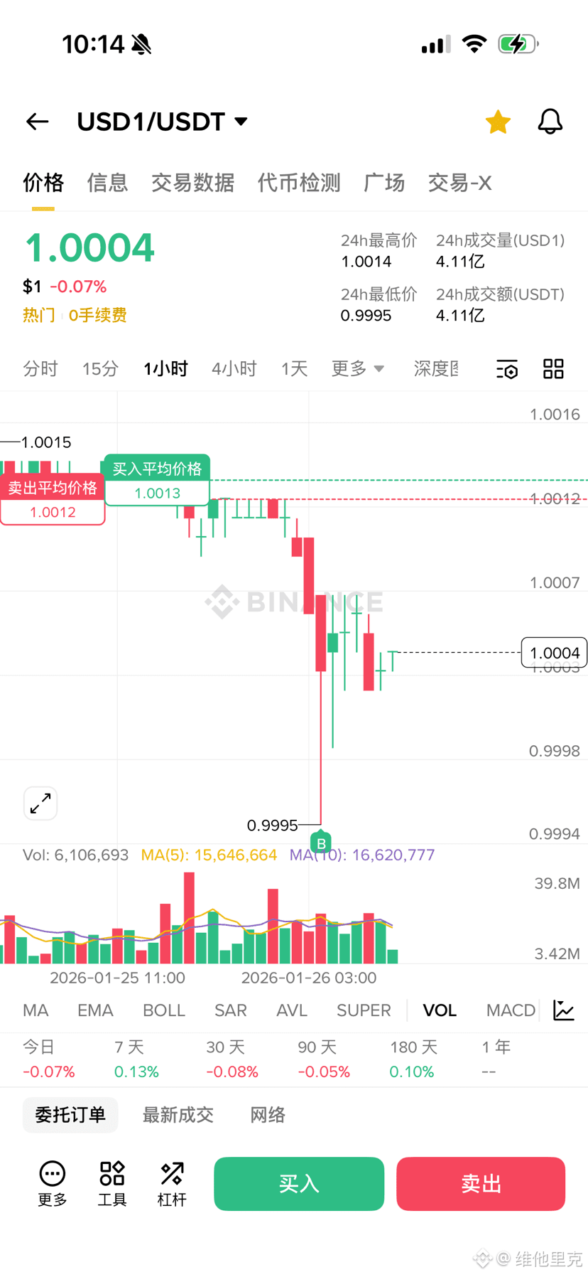 夜里这根大针，把前两天溢价冲的都整破防了。 就是因为市场下跌，有大户用$USD1 做保证金爆仓，从而抵押品被清算导致的。 | 维他里克发布于币安广场
