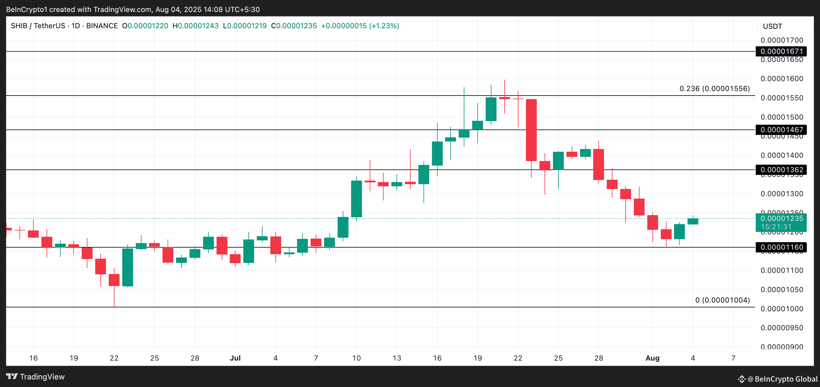 SHIB Price Analysis.