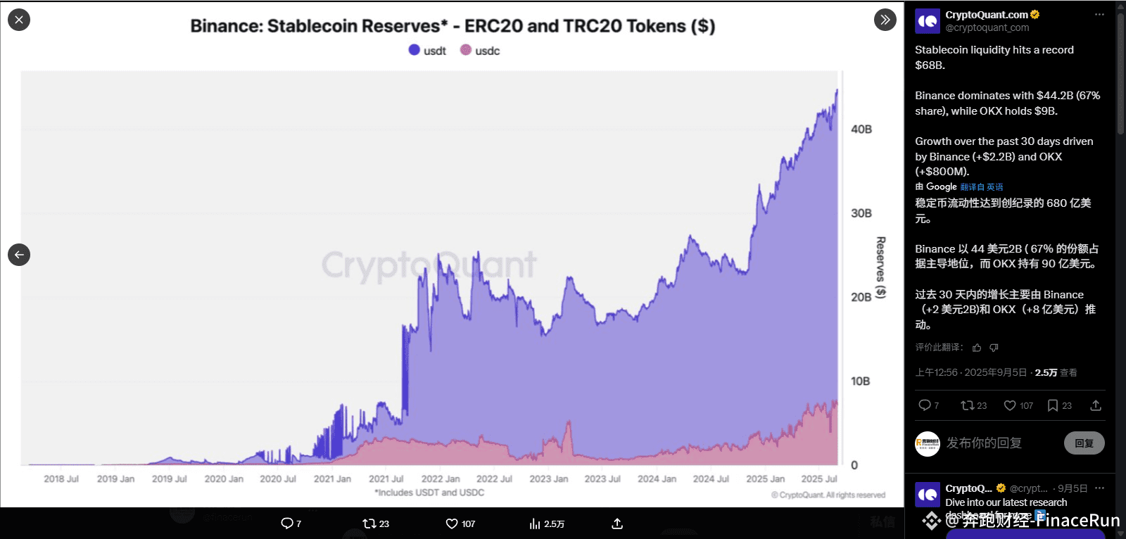 The reserves of stablecoins at exchanges have surpassed $68 |  奔跑财经-FinaceRun on Binance Square
