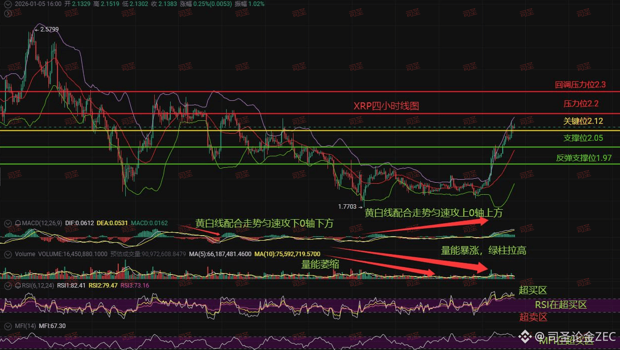 XRP暴拉要冲2.3？别上头！老手悄悄在做的3件事，看完少亏50%！ | 司圣论金ZEC sur Binance Square