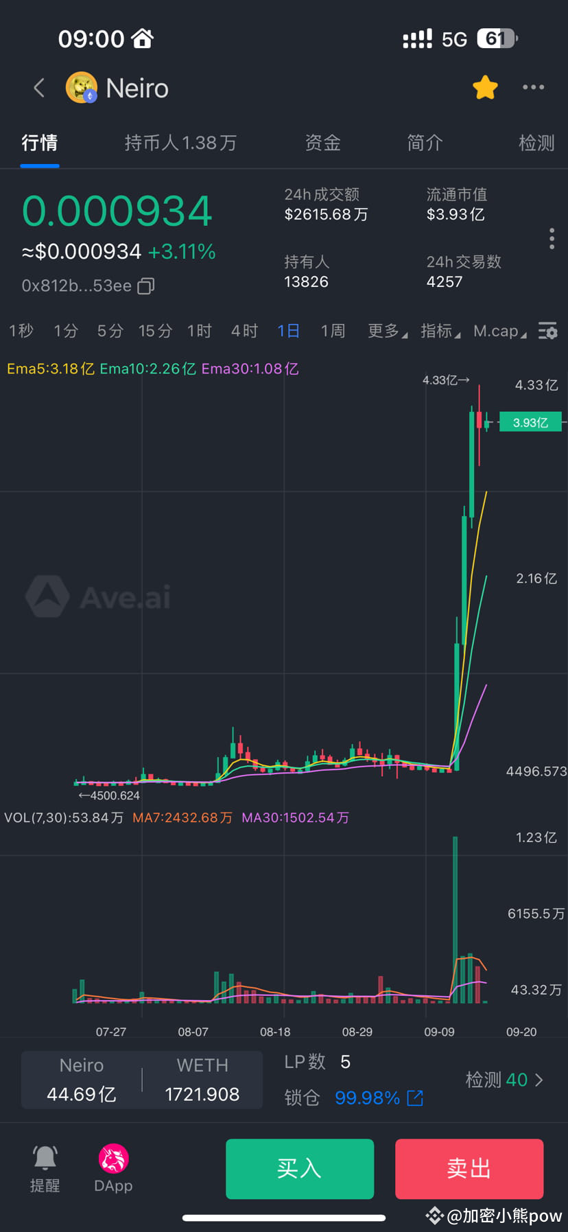 Neiro鏈上開盤4500美金市值到現在4億市值歷時2個月接近10萬倍 Neiro是doge原主人養的第二隻狗 和shi | 幣安廣場上的 凯胜砝宇
