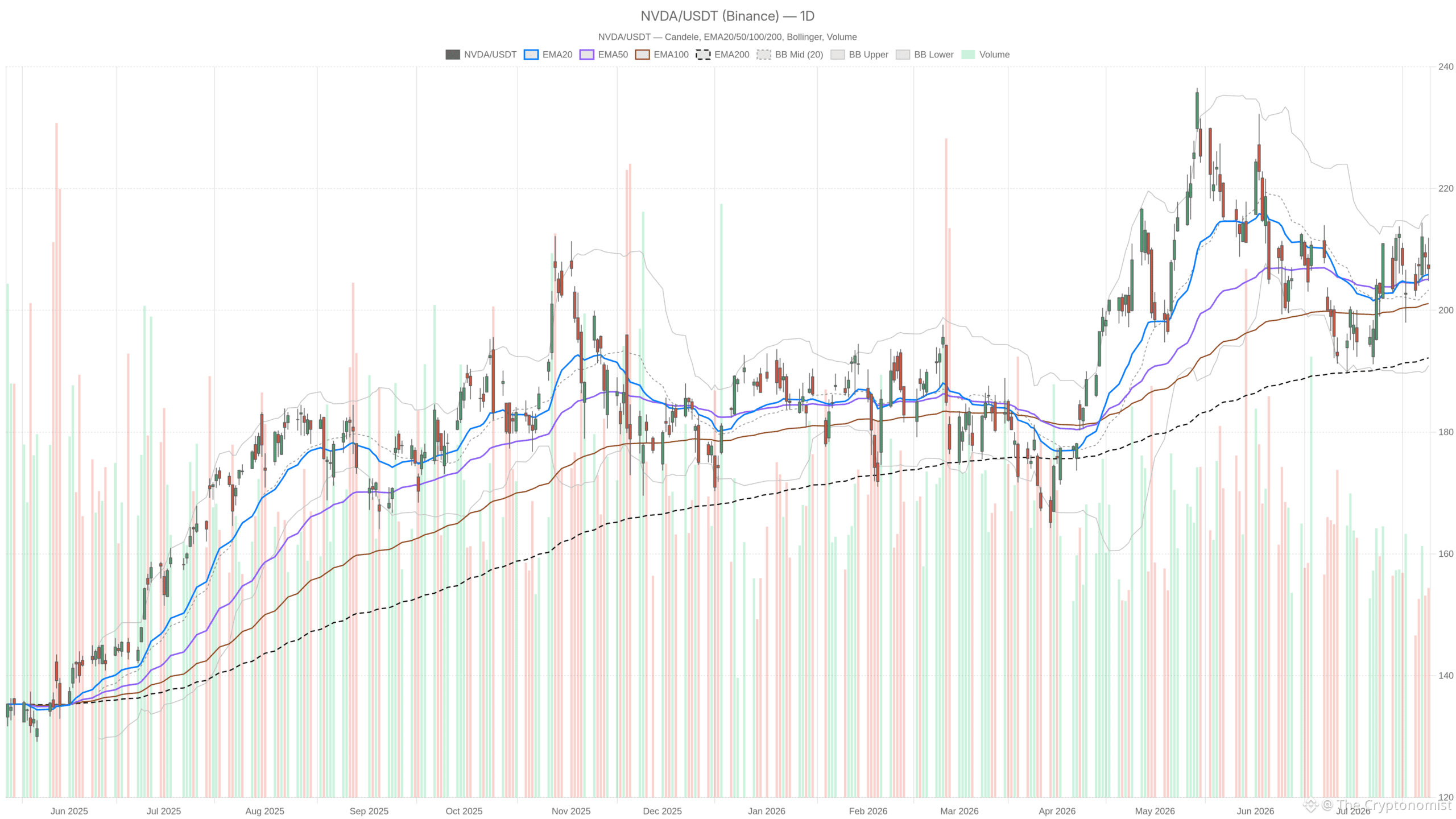 NVDA daily chart with EMA20, EMA50 and volume
