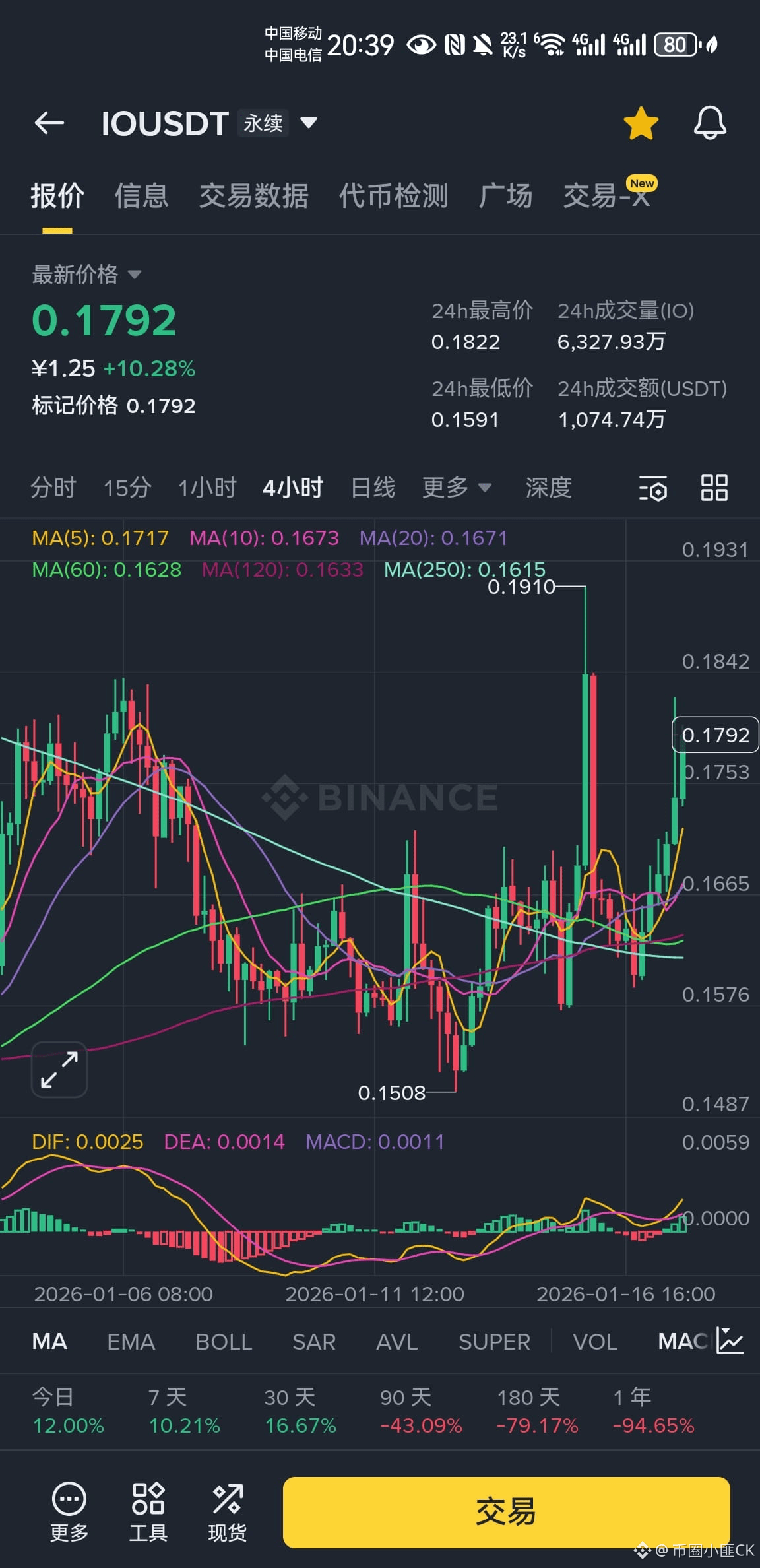 Después de más de tres meses de observación y pruebas con pe | 币圈小匪CK en  Binance Square
